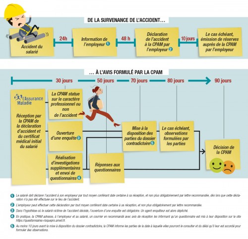 La Nouvelle Procédure De Reconnaissance Des Accidents Du Travail ...